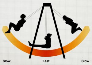 A child on a swing set is another example. If slow in and out were not applied, the action would look light and mechanical.